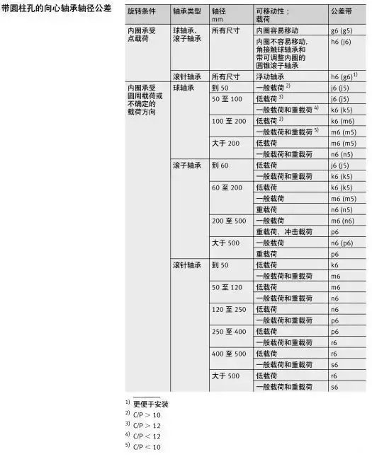 軸承與軸、軸承座的配合